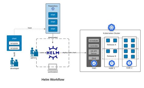 Master Gitops With Helm A Comprehensive Guide