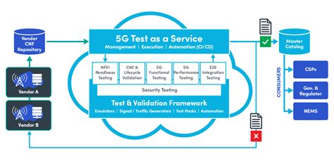 Accelerating 5g With Next Generation Testing Spirent