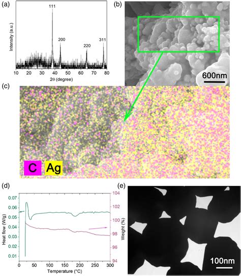 Ag Nps Extracted From Agcl Cathodes A Xrd Patterns B Sem Images C