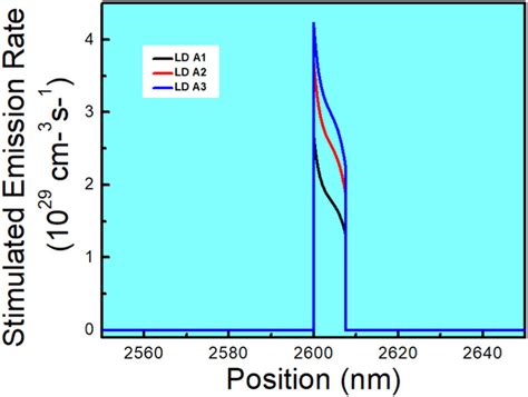 Stimulated emission rate vs position. | Download Scientific Diagram