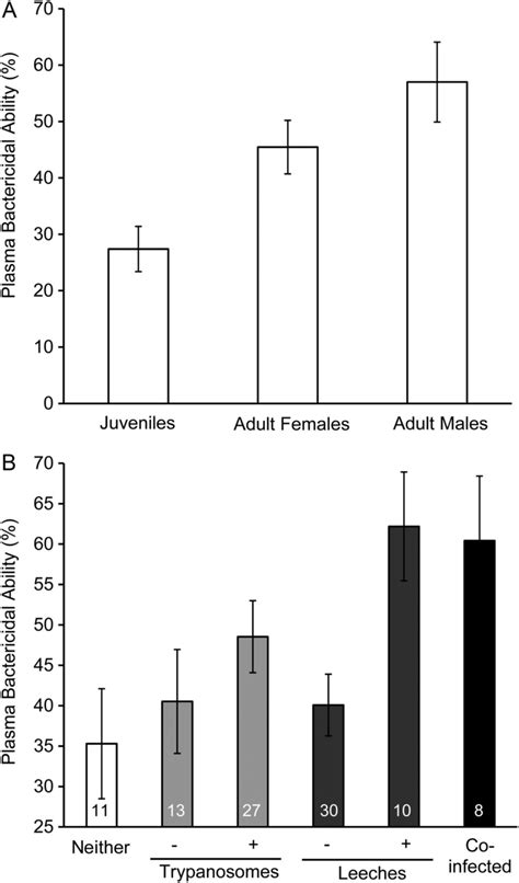 Influence Of Agesex Class And Infection Status On The Bactericidal