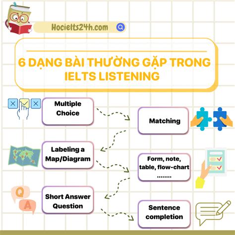 Các dạng bài IELTS Listening phổ biến thường gặp trong đề thi