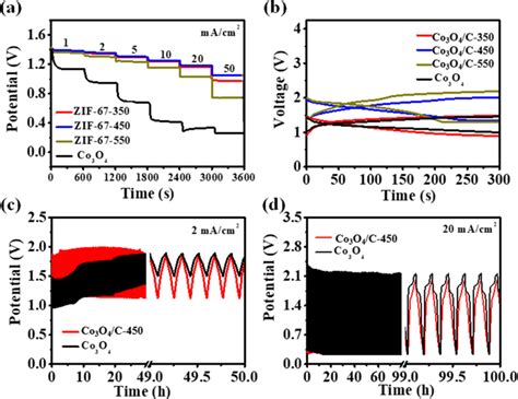 A Discharge Voltage Curves Of Zinc Air Batteries Using Different Download Scientific Diagram