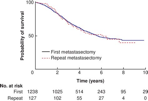 Kaplan Meier Curves Of Overall Survival After First Metastasectomy And