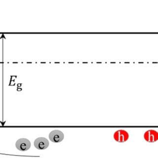 Band diagram of metal and n-type semiconductor contact. | Download ...