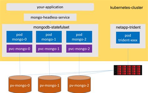 How To Deploy Containerized Mongodb On Kubernetes With Netapp Thepub