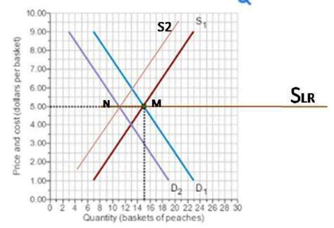 Solved The Figure Represents The Market For Peaches Assume The