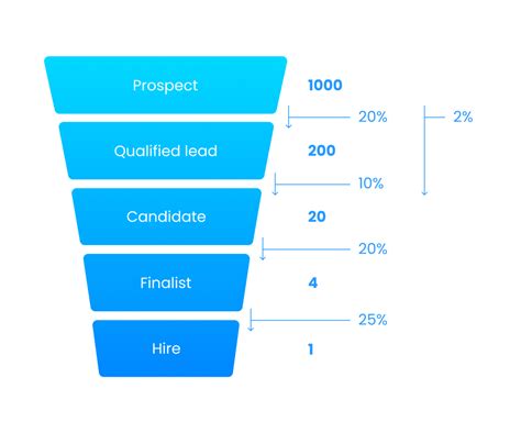 The Recruitment Funnel Guide From Prospect To Hire