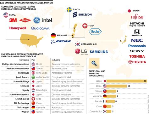 אימות את עצמי אחרון ranking de las empresas mas importantes de tu