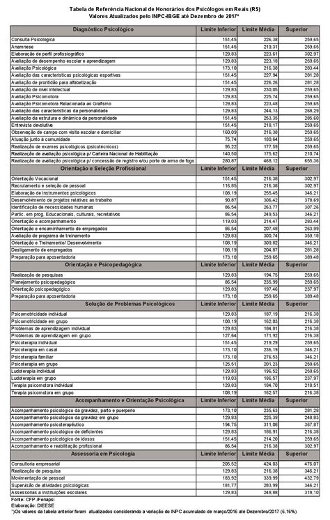 CFP e Fenapsi atualizam tabela de referência de honorários da