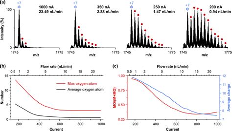 Cytochrome C In 1 M Ammonium Formate A Mass Spectra Of Cytochrome C