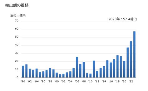 グラフで見る 日本のモルディブへの輸出動向 輸出額の推移 年ベース 【出所】財務省 貿易統計