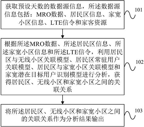 一种基于大数据的居民区网络能力分析方法及系统与流程