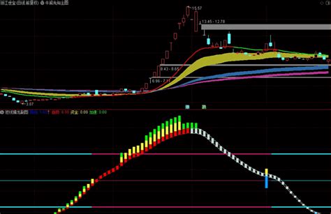 〖短线擒龙战法〗主图副图选股指标 牛熊先知主图短线擒龙副图蓝柱异动选股器 寻找绝佳短线暴涨启动点 通达信 源码通达信公式好公式网