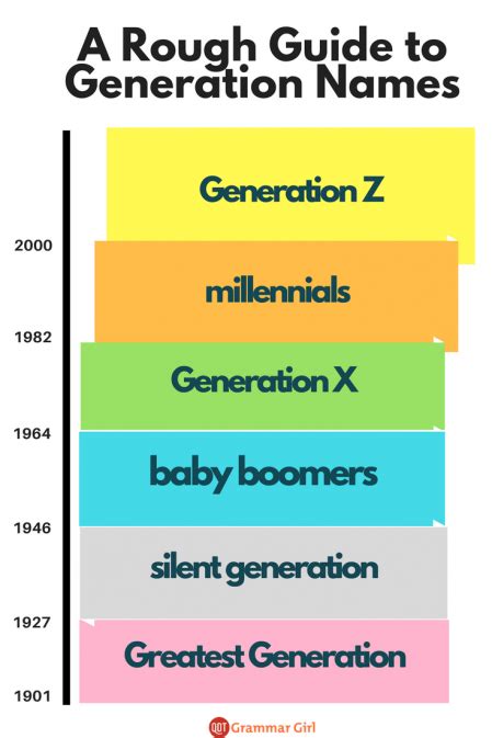 When to Capitalize Generation Names - Quick and Dirty Tips | Generation ...