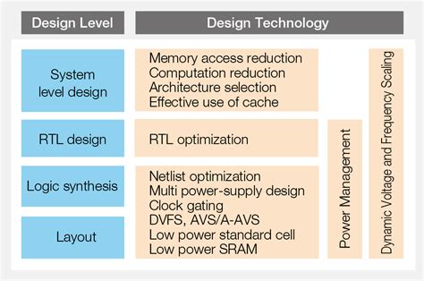 Low Power Design Solution｜socionext Inc