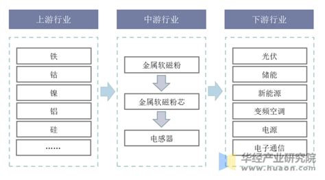 2020年全球及中国金属软磁粉芯市场现状及竞争格局分析，下游电感器件应用丰富，市场规模持续扩大「图」华经情报网华经产业研究院