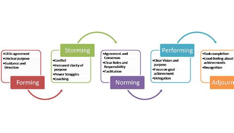 Tuckmans Model Of Group Development