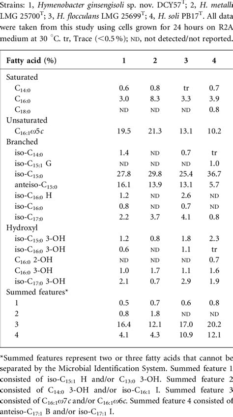 Cellular Fatty Acid Compositions Of Strain Dcy57 T And Its Closest