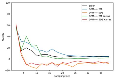 Stable Diffusion Samplers: A Comprehensive Guide - Stable Diffusion Art