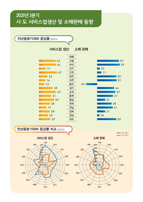 3분기 전국 지역서 서비스업생산 증가소매판매는 울산만 감소 이투데이