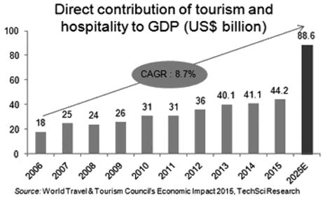 1 Direct Contribution Of Tourism And Hospitality To GDP US Billion