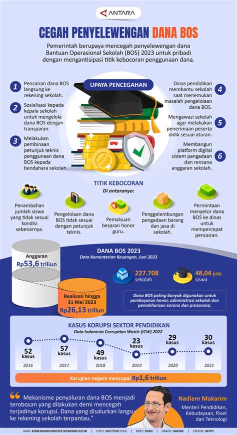 Infografik Cegah Penyelewengan Dana BOS MEDIAJABAR