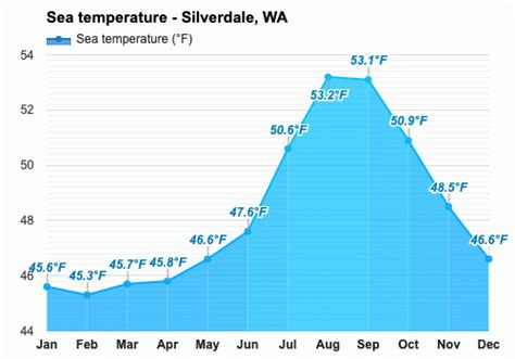 Yearly & Monthly weather - Silverdale, WA