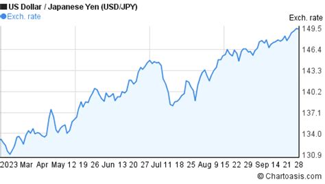 6 months USD-JPY chart. US Dollar-Japanese Yen rates