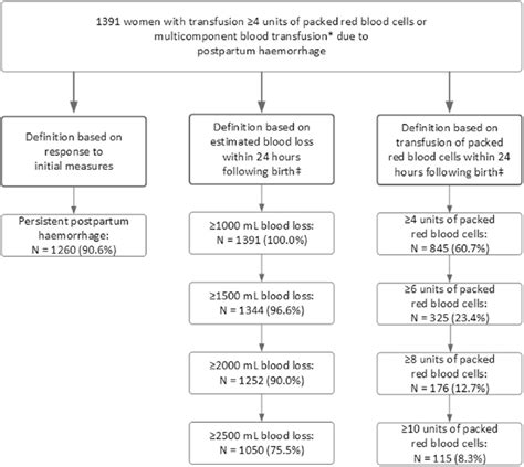 Number Of Women Meeting The Criteria For Persistent Postpartum