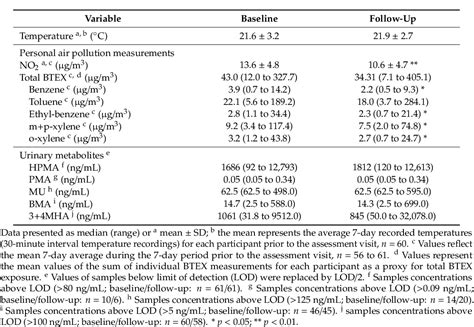 Table 1 From Personal No2 And Volatile Organic Compounds Exposure Levels Are Associated With