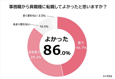 事務職から異職種への転職理由ランキング｜後悔しないための転職方法 株式会社ビズヒッツ