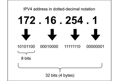 Networking Ipv Vs Ipv Addresses Baeldung On Computer Science