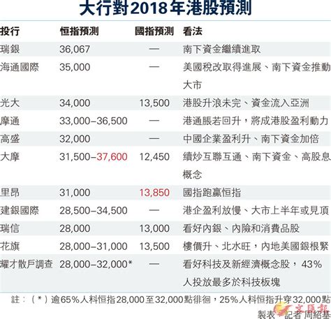 大行對2018年港股預測 香港文匯報