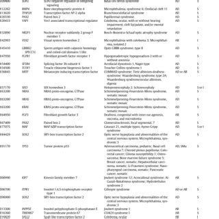 Etiology And Phenotypes Of Pediatric Eye Diseases A Coloboma Optic