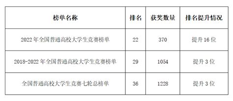 新突破！广工在全国普通高校大学生竞赛榜单位列第22位 创新创业学院