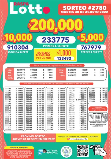 Resultados Y Boletín Lotto Ecuador Sorteo 2781 En Vivo Ayer Jueves 1 De