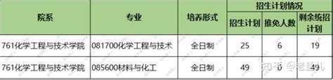 2022中山大学化学工程与技术学院考研招录数据分析 知乎