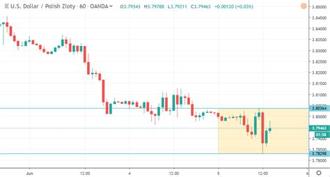 Kurs Dolara Poni Ej Z Usd Pln Przy Wa Nym Wsparciu Comparic