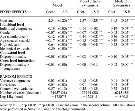 Logistic Multilevel Regression Cross Level Interaction Download Table