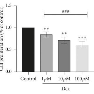 Effects Of Dex And Berb On Proliferation Of Tendon Cells A CCK 8