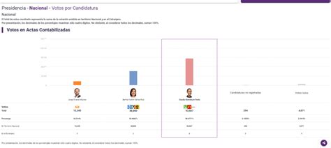 Encuestas De Salida Dan Como Ganadora A Sheinbaum