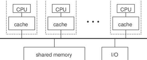 A Typical Shared Memory Architecture Download Scientific Diagram