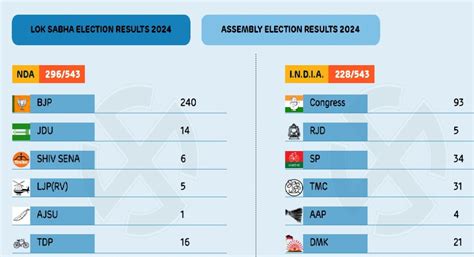 INDIA Bloc Challenges NDA Leads On 226 Seats Asian News From UK