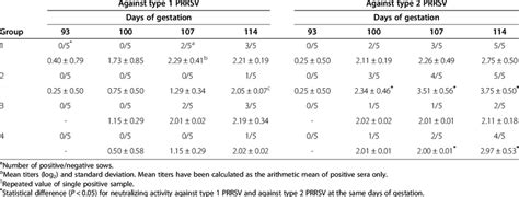 Serum Viral Neutralization Test Results Using Type 1 And Type 2 Prrsv Download Table