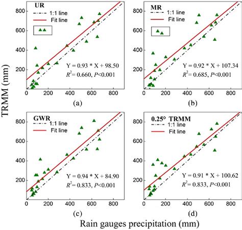 Figure From An Improved Spatial Downscaling Procedure For Trmm B