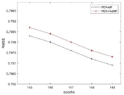 Algorithms Rmse In Training Set Download Scientific Diagram