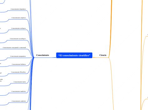 El Conocimiento Cient Fico Mind Map