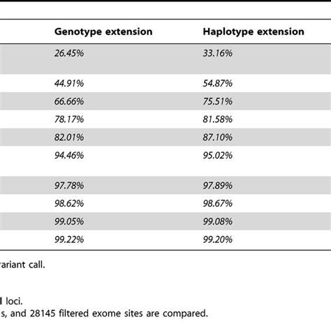 Concordance Between Gwas Ibd And Whole Exome Sequencing Data Download Table