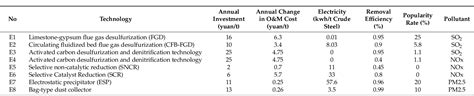 Pdf Study On An Implementation Scheme Of Synergistic Emission